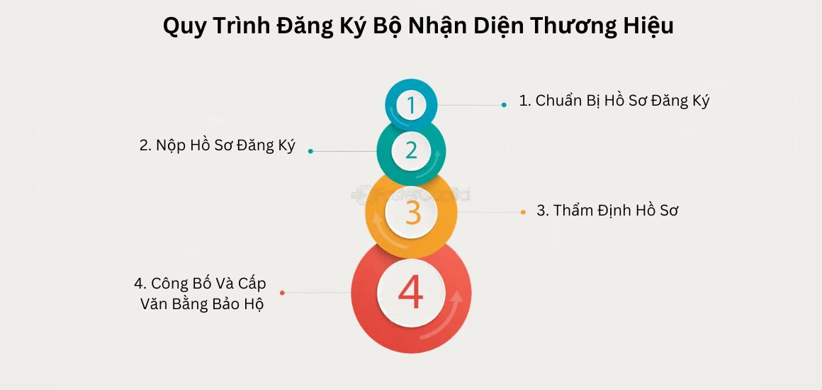 Quy trình đăng ký bộ nhận diện thương hiệu