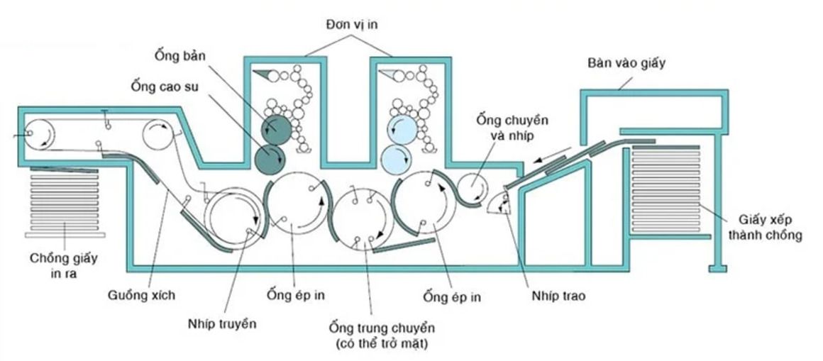 Cấu tạo của một máy in Offset