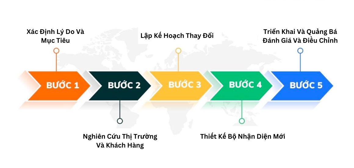 Quy trình thay đổi bộ nhận diện thương hiệu