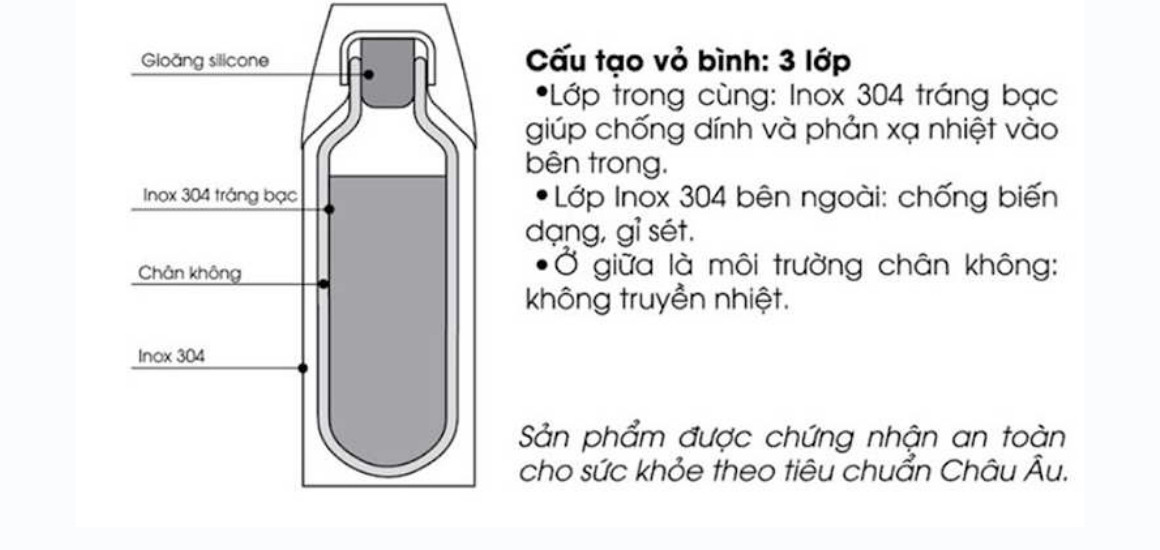 Các lớp vật liệu chi tiết trong cấu tạo ly giữ nhiệt.